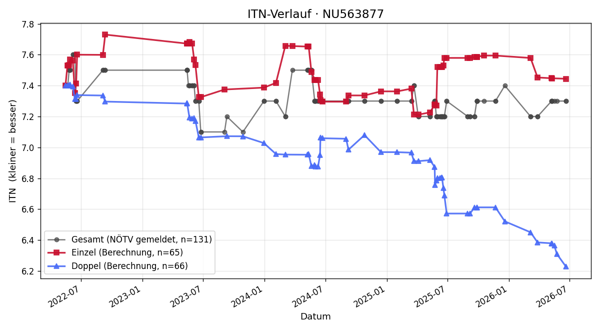 ITN-Verlauf Martin Huber