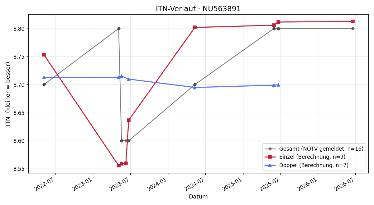 ITN-Verlauf Elisabeth Schachermayr