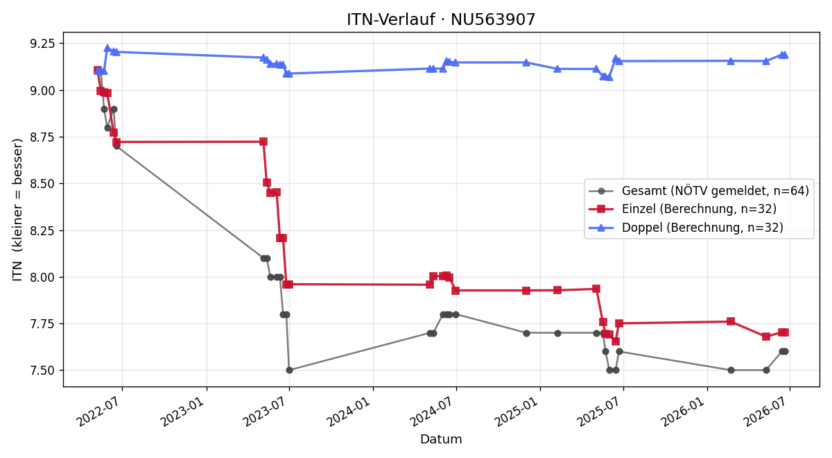 ITN-Verlauf Tobias Brandecker