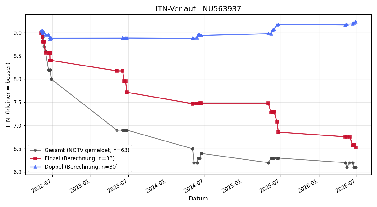 ITN-Verlauf Lara Bachler