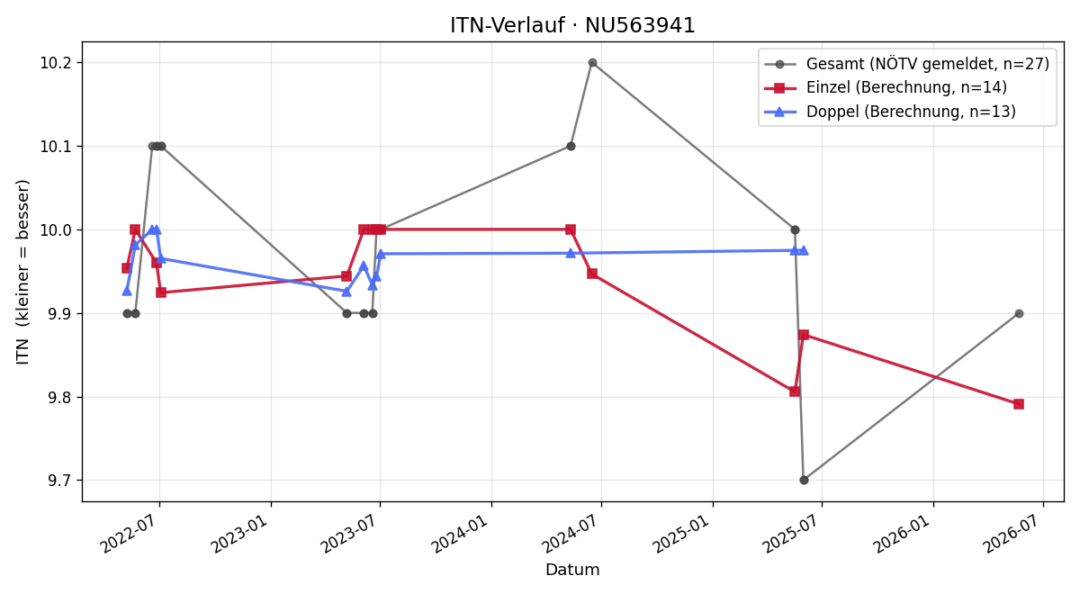 ITN-Verlauf Illy Helmel