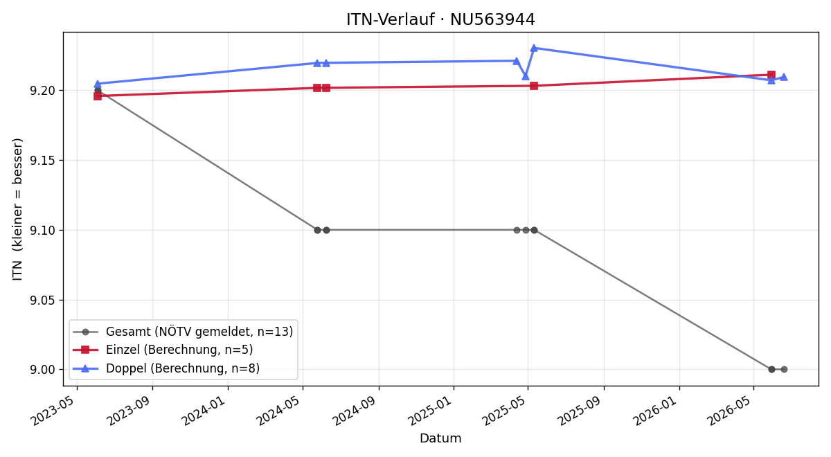 ITN-Verlauf Otto Zöhrer