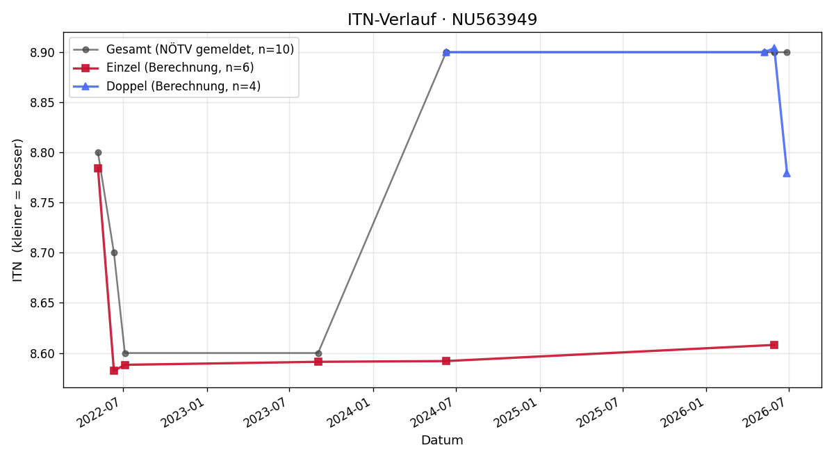 ITN-Verlauf Andreas Ordelt