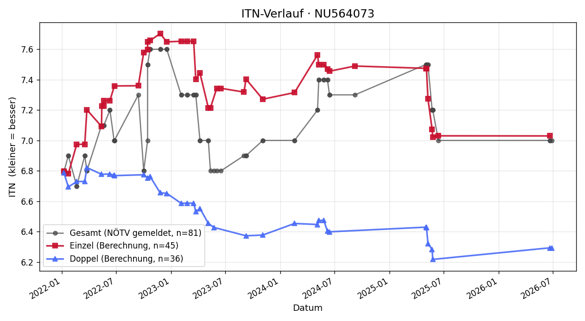 ITN-Verlauf Josef Trettenhahn