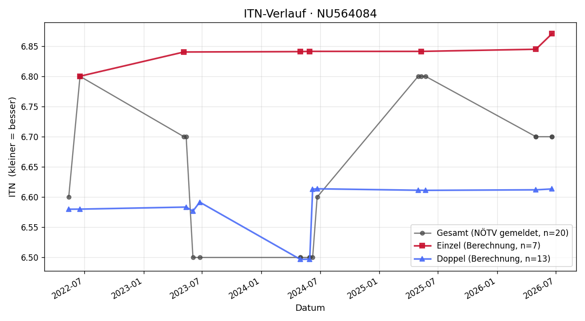 ITN-Verlauf Manuel Zecevic