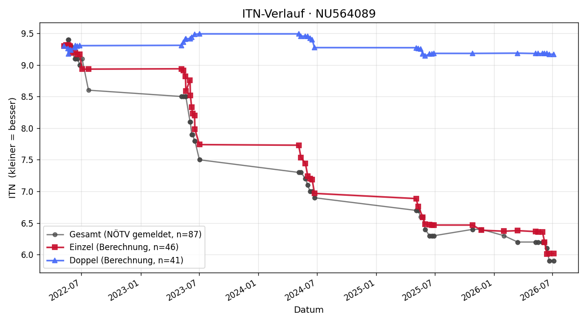 ITN-Verlauf Andreas Kreimel