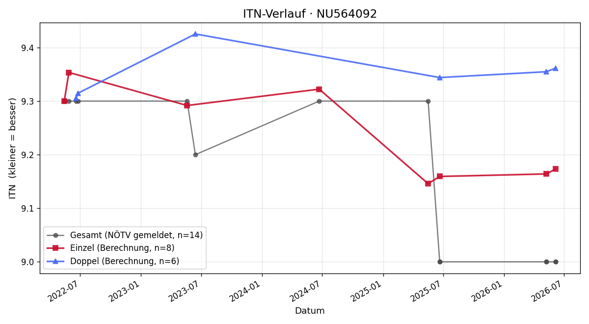 ITN-Verlauf Nicole Kreimel