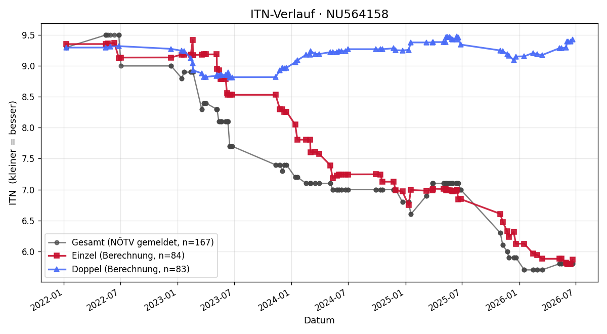ITN-Verlauf Gabriel Huber