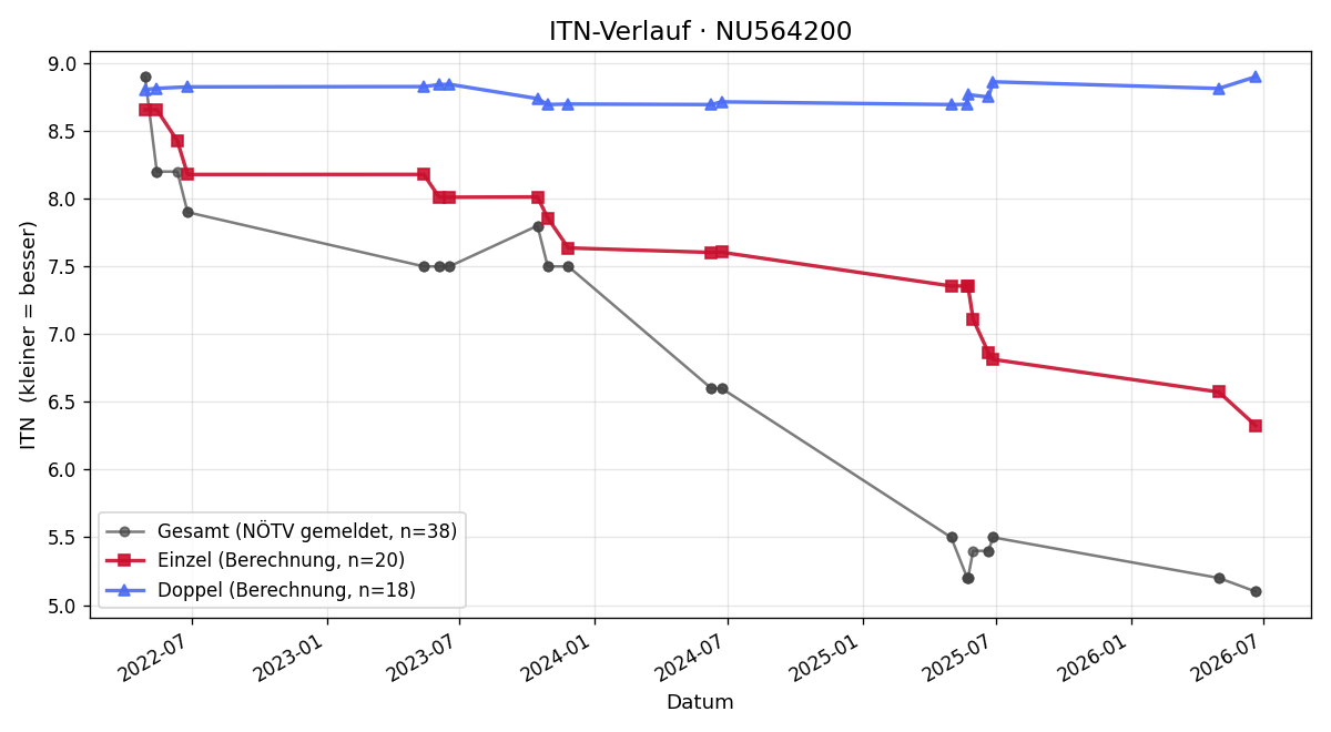 ITN-Verlauf Elias Moitzi