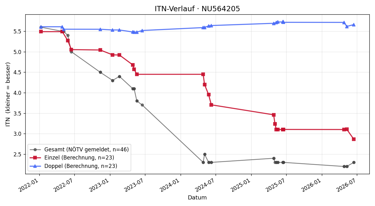 ITN-Verlauf Julian Jelinek