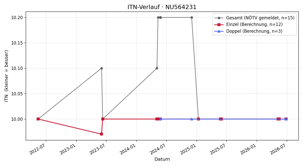 ITN-Verlauf Bibiane Ruthner