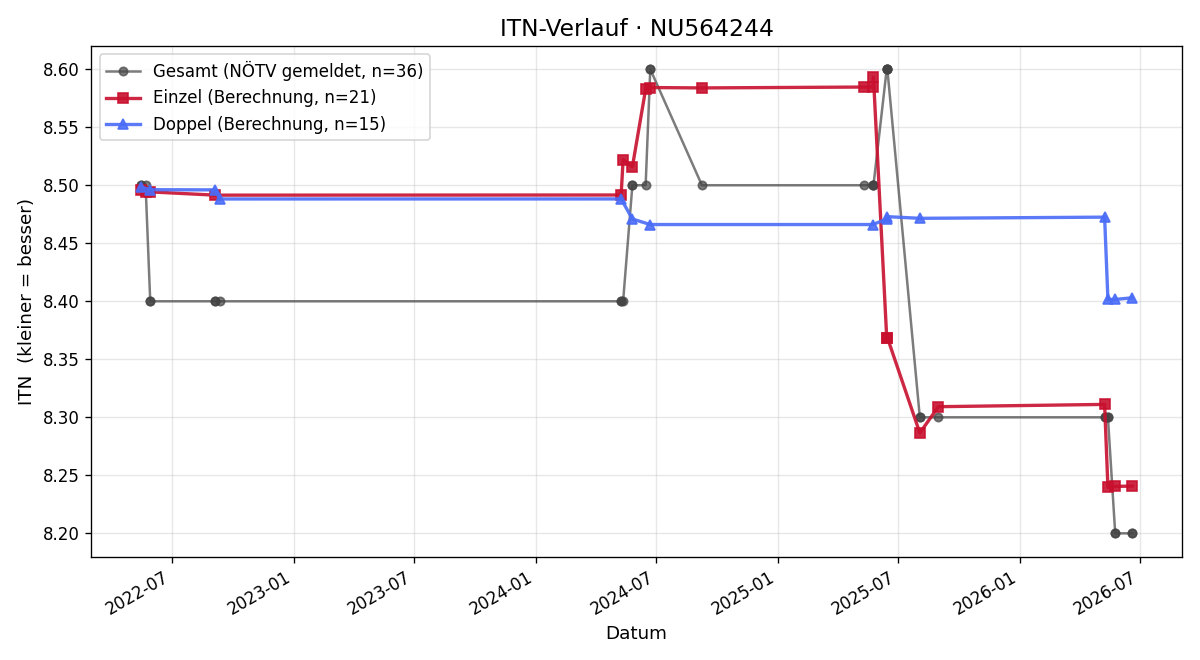ITN-Verlauf Peter Vadas