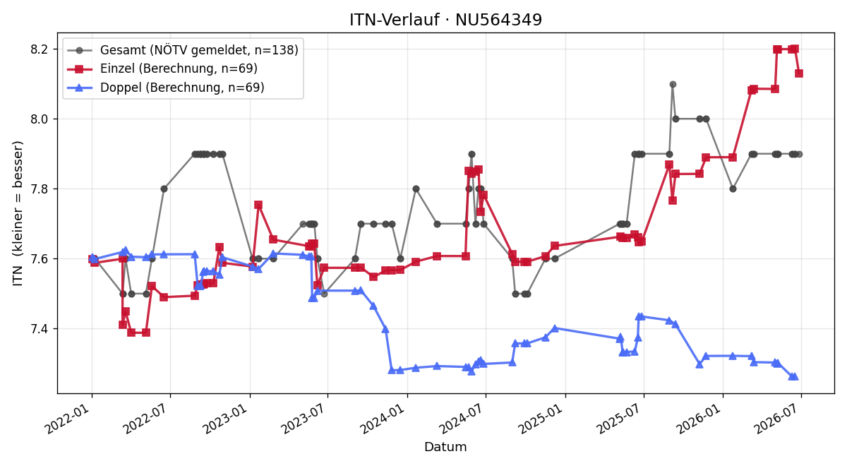 ITN-Verlauf Helmut Deininger