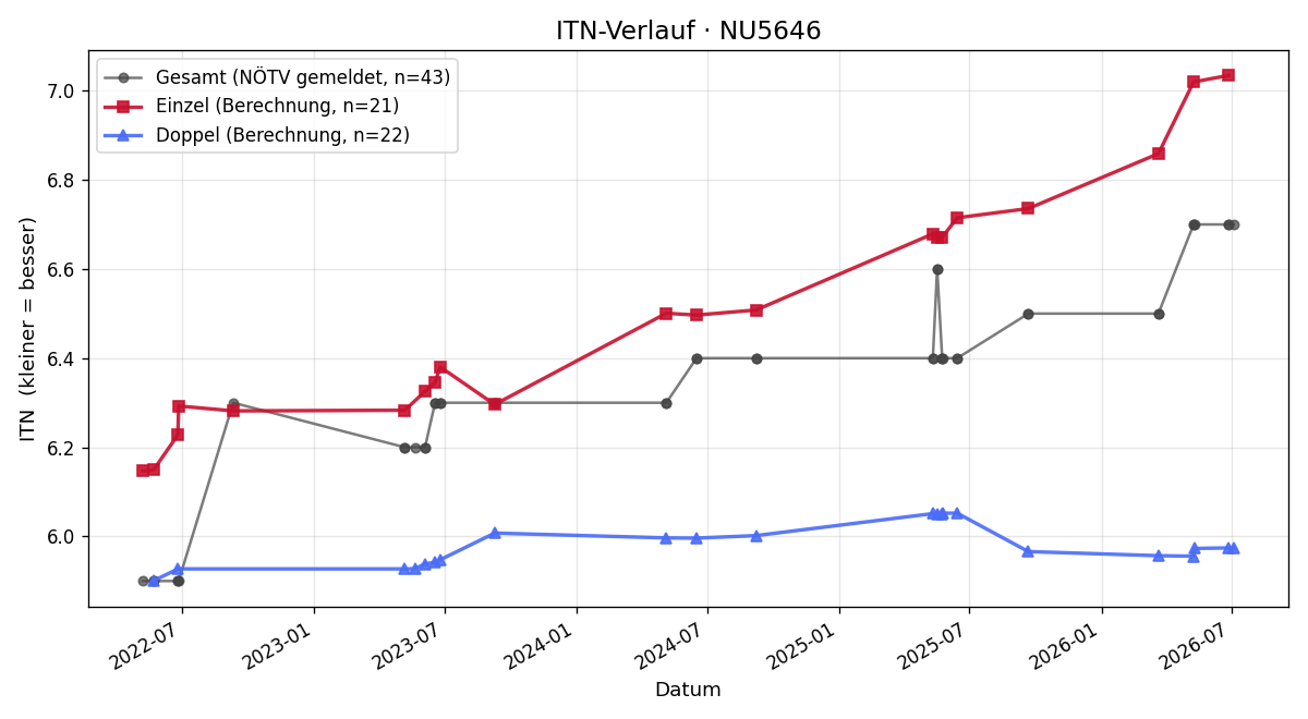 ITN-Verlauf Michael Vrtal
