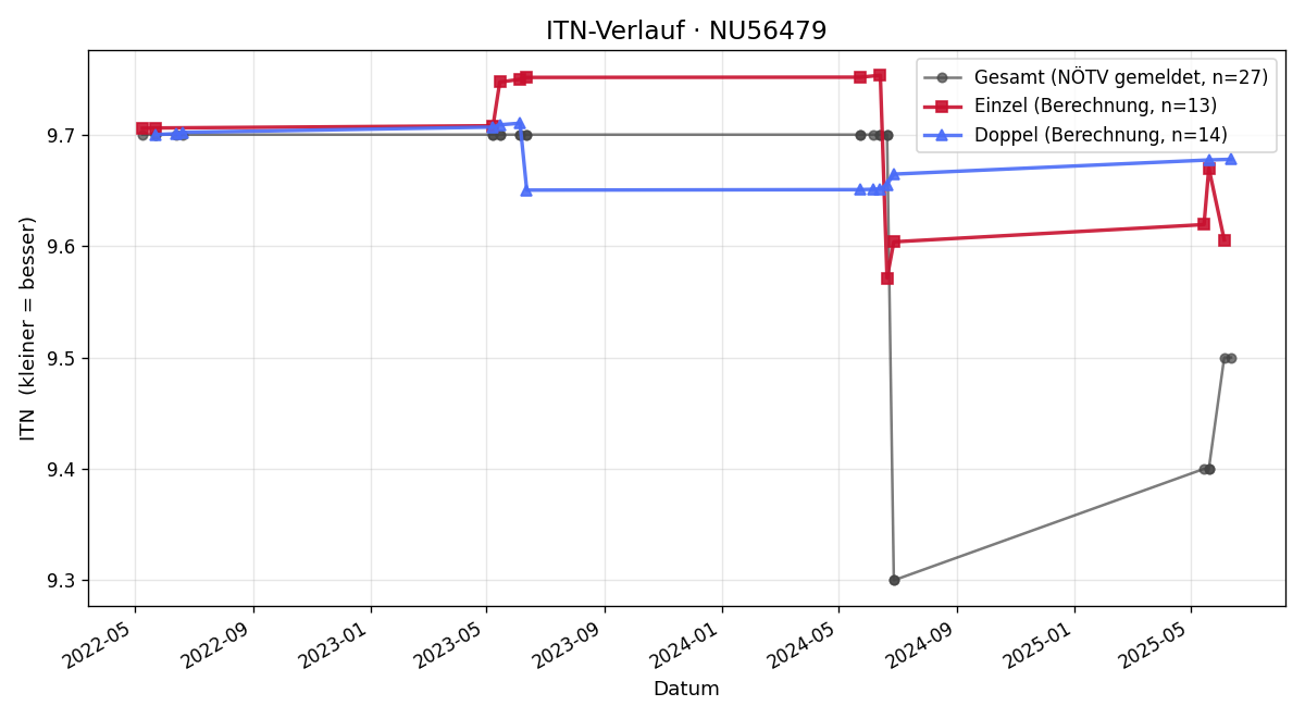 ITN-Verlauf Richard Dorner