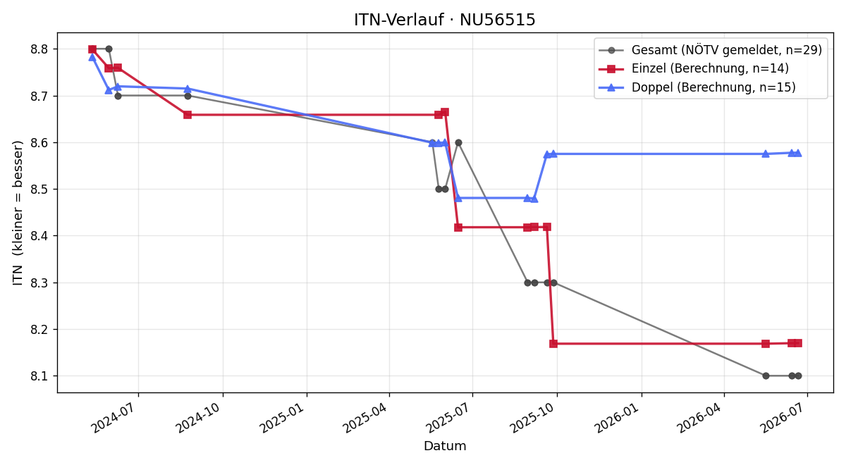 ITN-Verlauf Christian Kempf