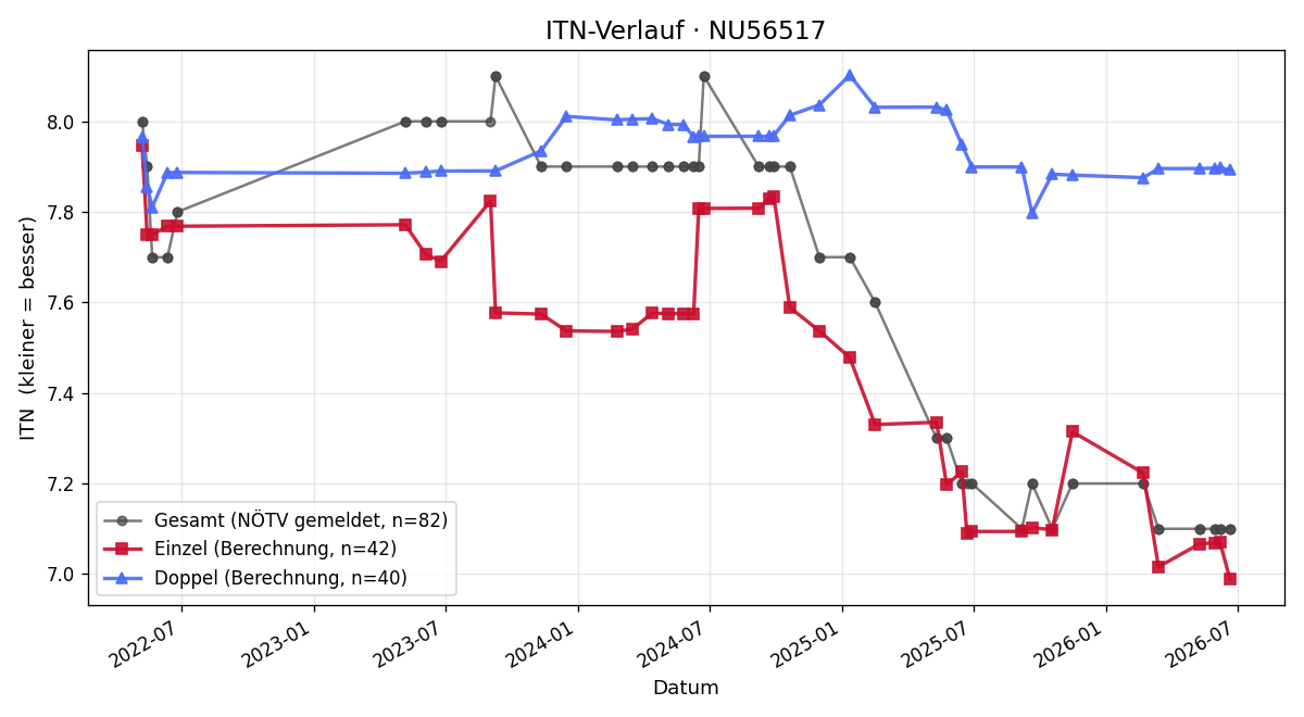 ITN-Verlauf Andreas Rappold