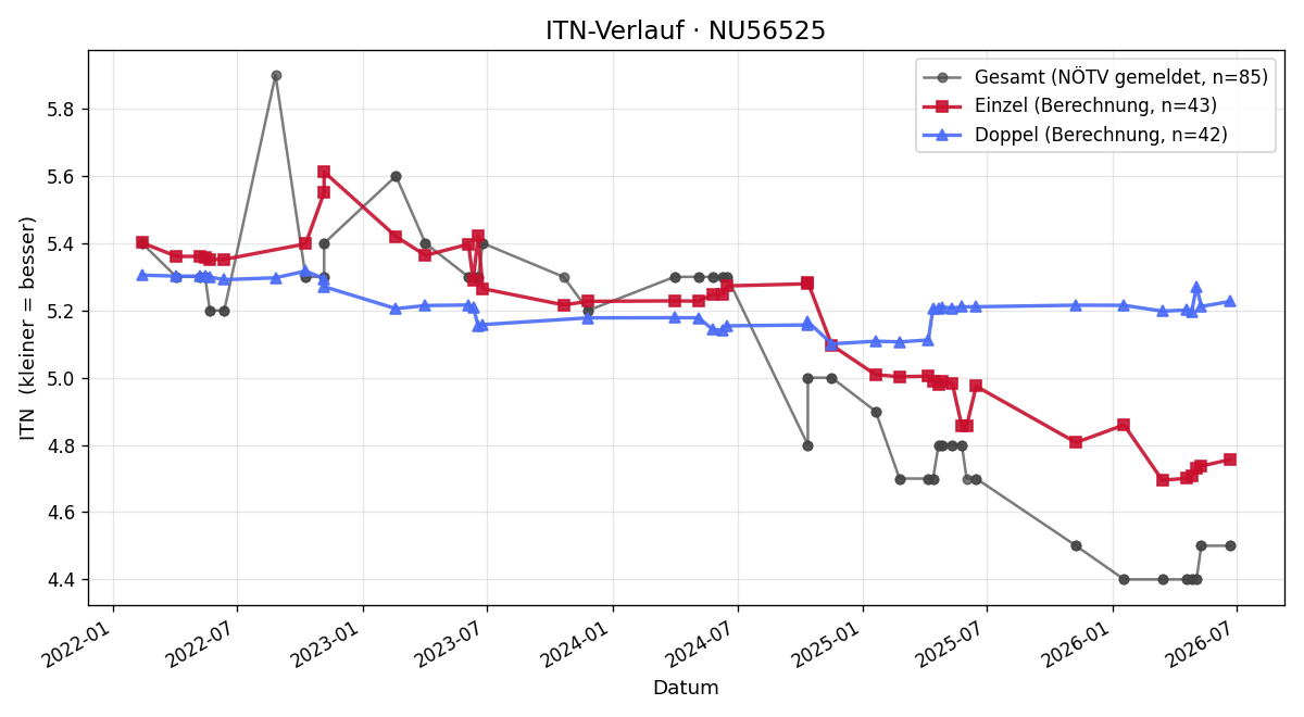 ITN-Verlauf Martin Maggoschitz