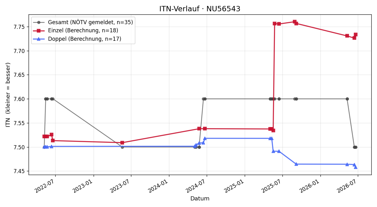 ITN-Verlauf Harald Braunstorfer