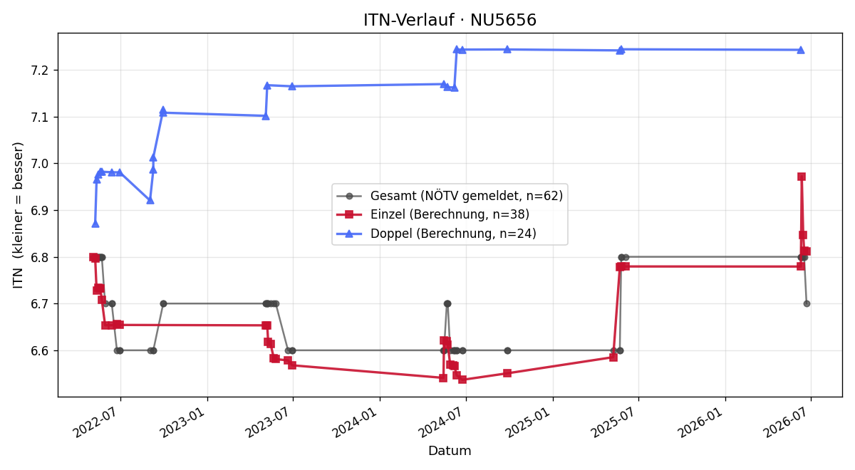 ITN-Verlauf Wolfgang Huber