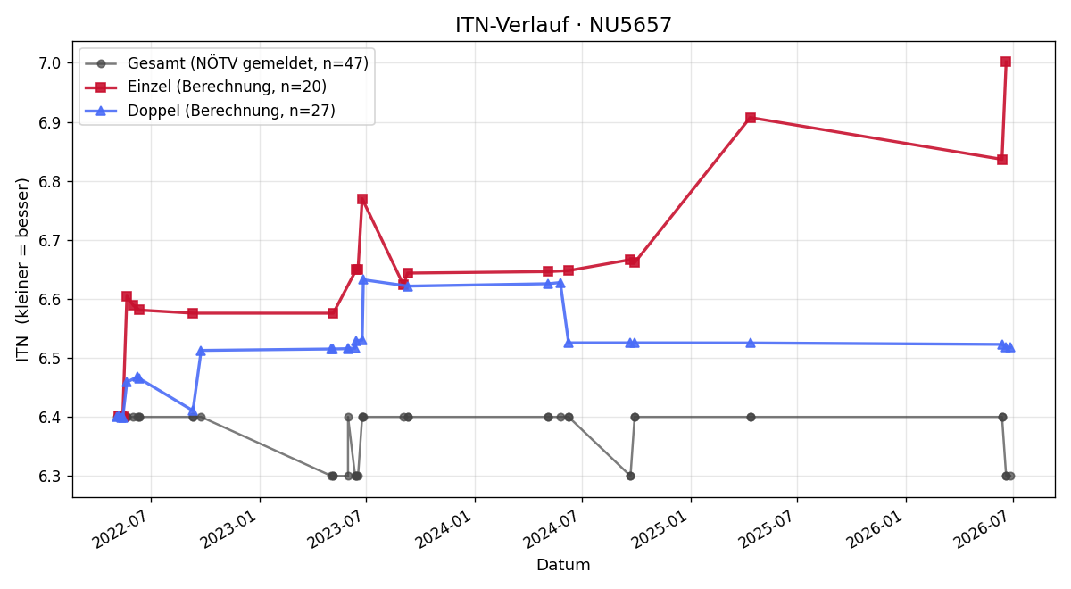 ITN-Verlauf Robert Steffny