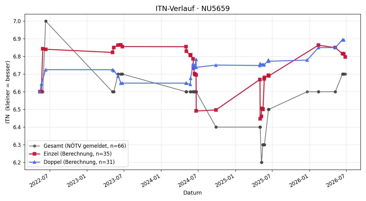 ITN-Verlauf Harald Politzer