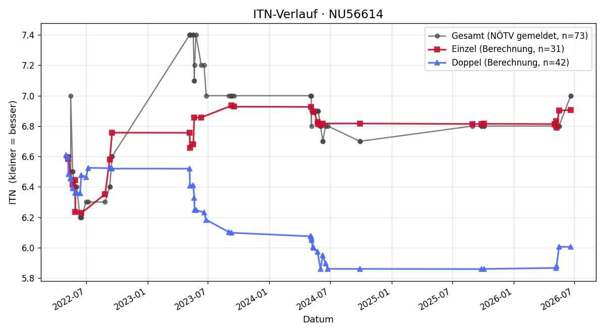 ITN-Verlauf Ernst Bayer