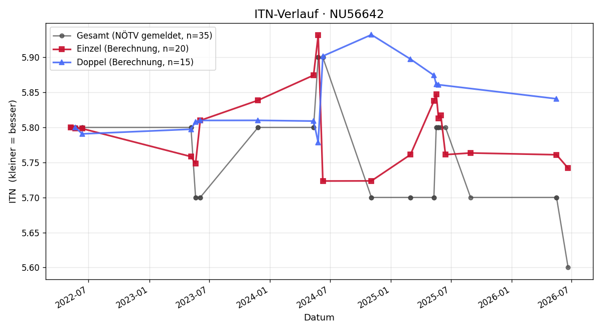 ITN-Verlauf Michael Müller