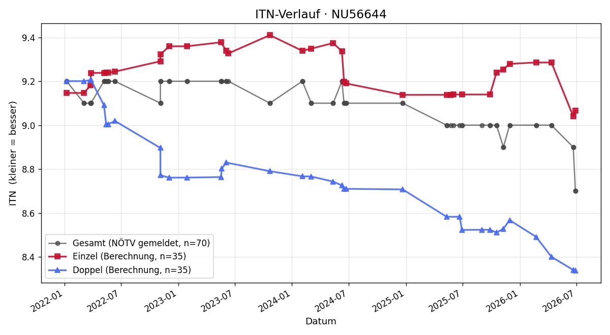 ITN-Verlauf Thomas Löwenpapst