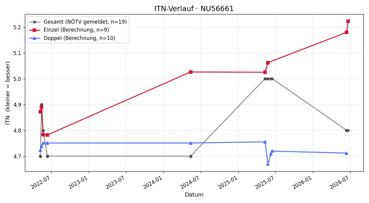 ITN-Verlauf Jan Khyo