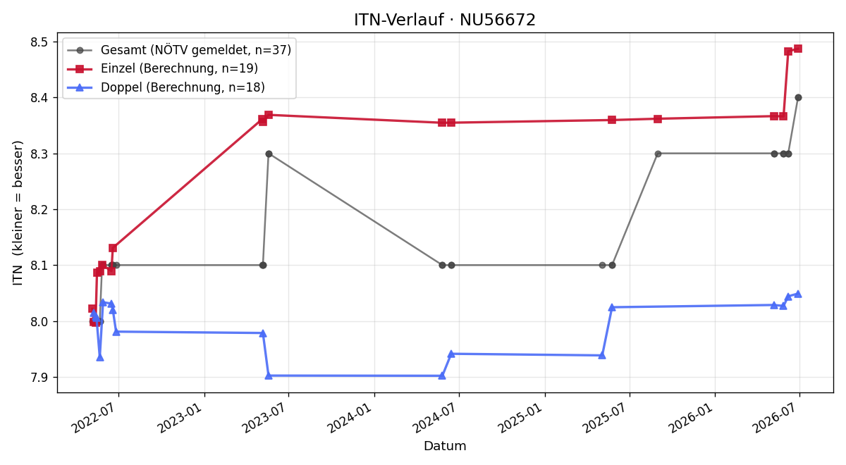 ITN-Verlauf Wolfgang Eisner