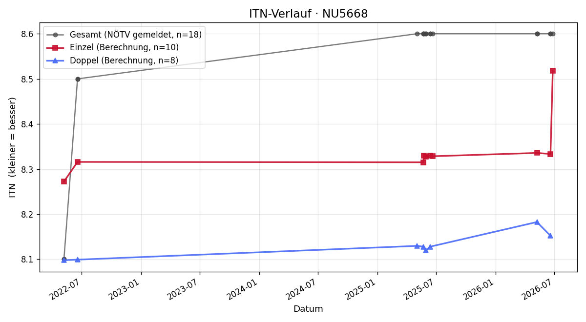 ITN-Verlauf Brigitte Reischl