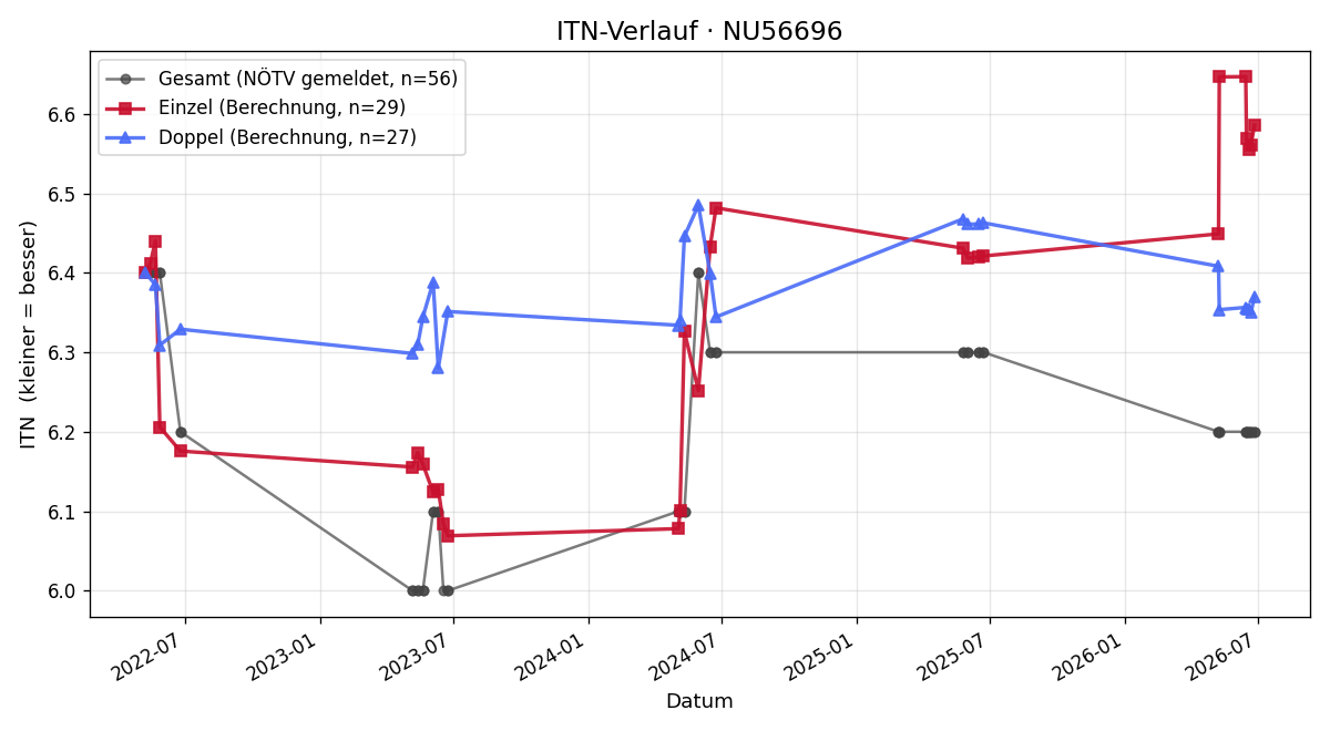 ITN-Verlauf Simon Peschek