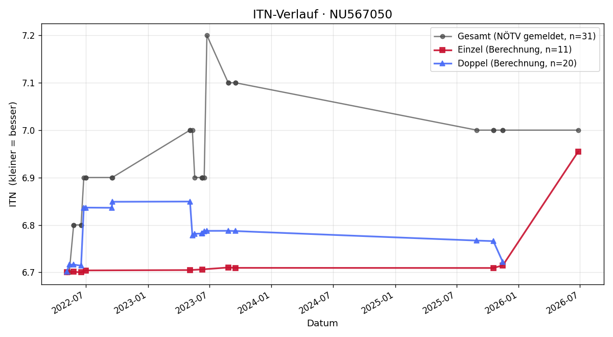 ITN-Verlauf Alexander Matzenauer