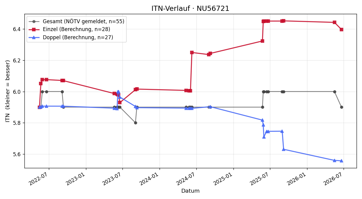 ITN-Verlauf Andreas Scheidl