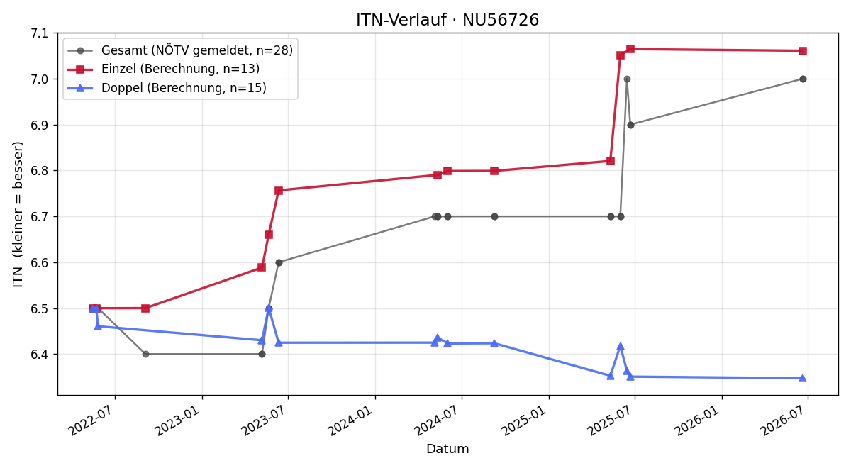 ITN-Verlauf David Fandl