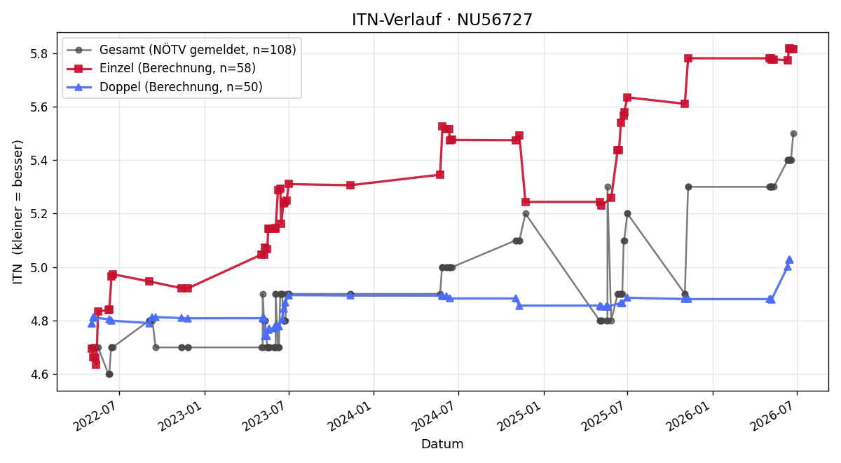 ITN-Verlauf Günther Richter