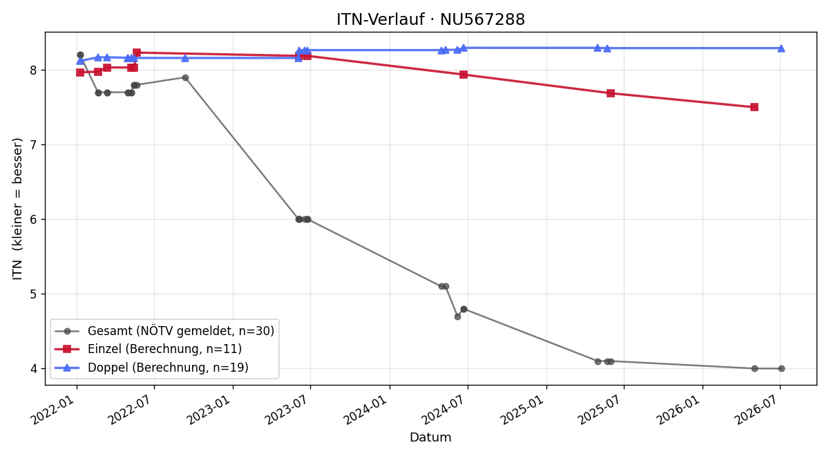 ITN-Verlauf Konstantin Weiland