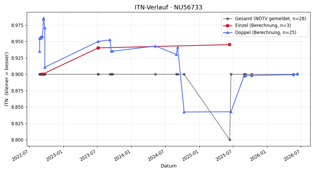 ITN-Verlauf Johann Fahrecker