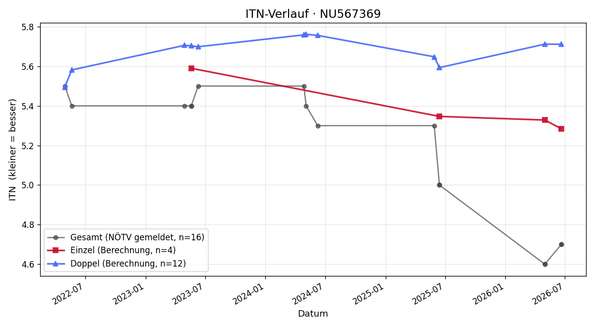 ITN-Verlauf Maximilian Weselik