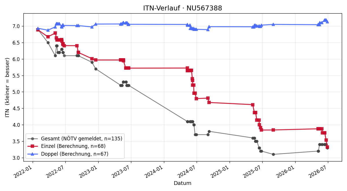 ITN-Verlauf Noah Winninger