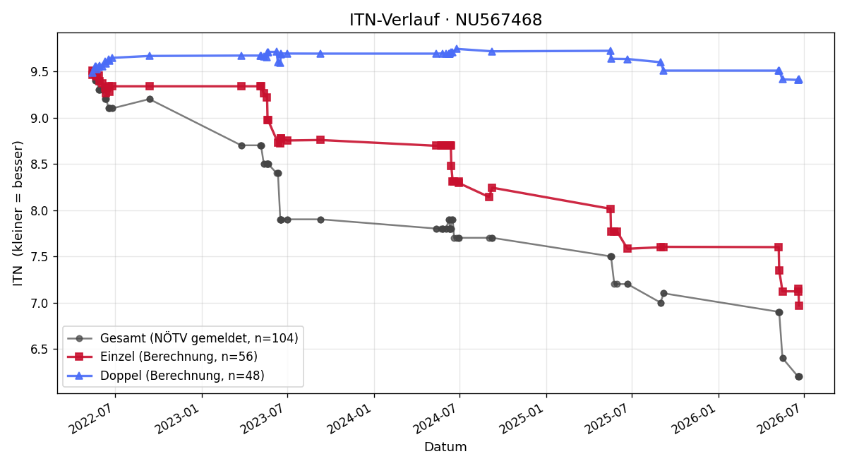 ITN-Verlauf Matteo Passardi