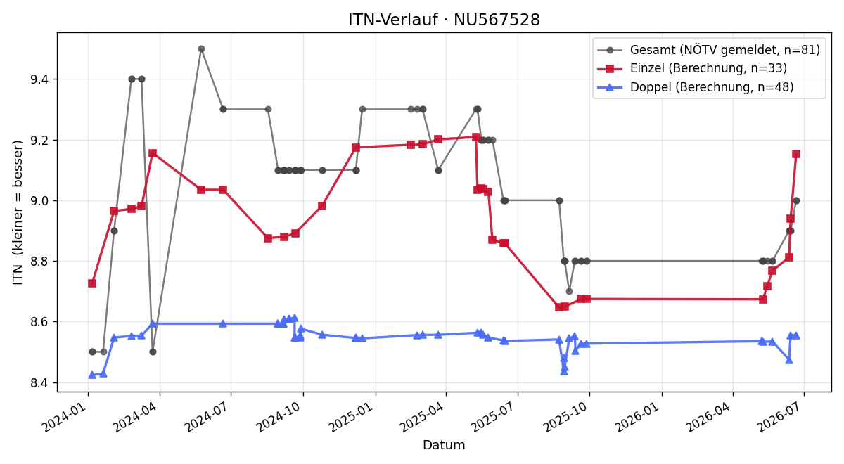 ITN-Verlauf Franz Karl