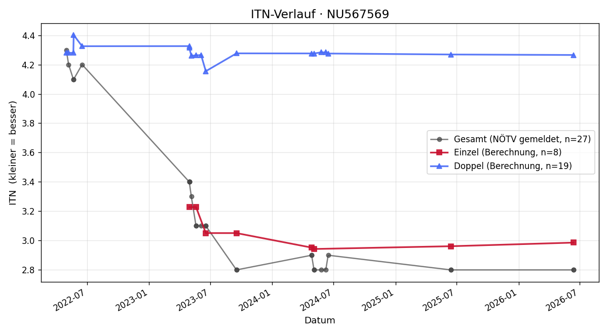 ITN-Verlauf Alexey Danilchenko