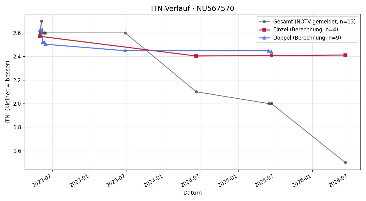 ITN-Verlauf Elias Sumann