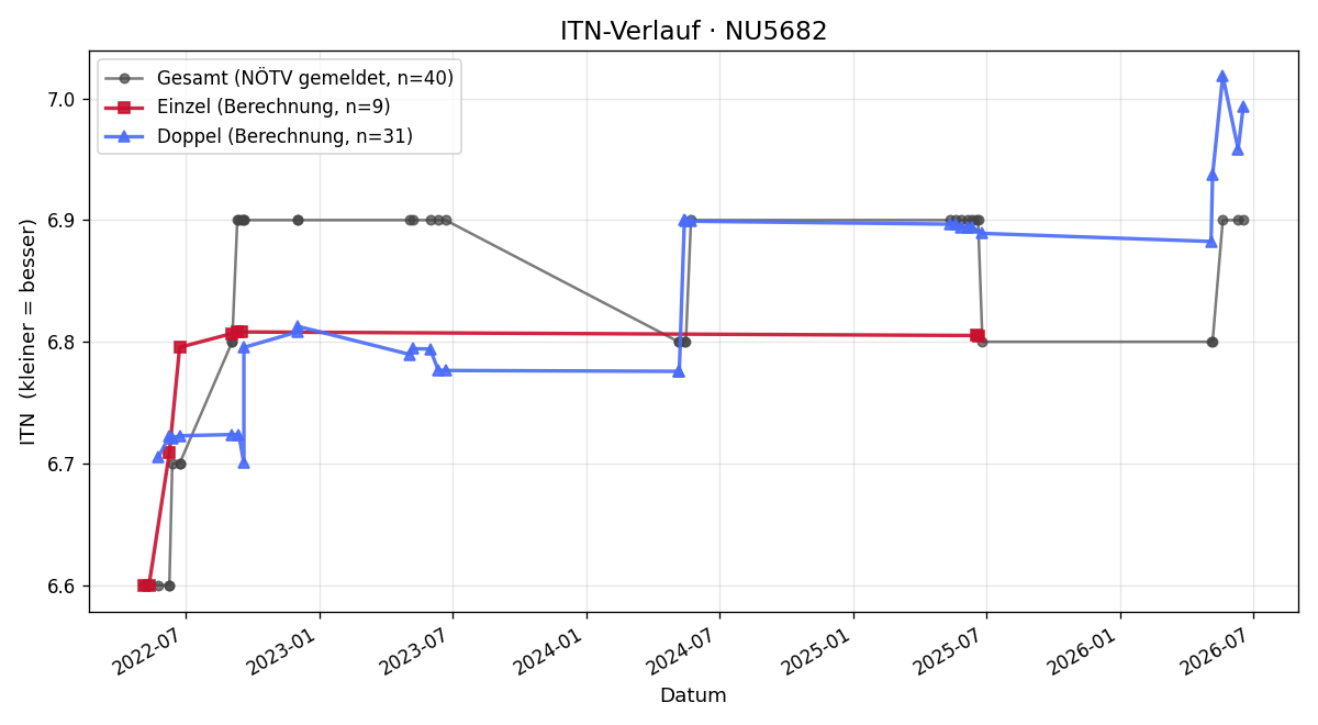 ITN-Verlauf Karl Rameder
