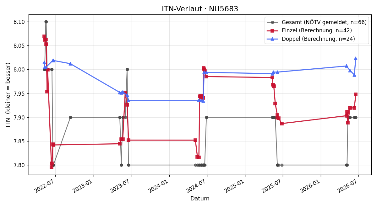ITN-Verlauf Kurt Schüler