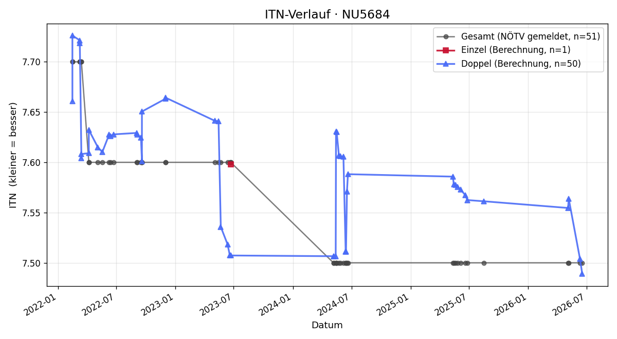 ITN-Verlauf Robert Zehrer