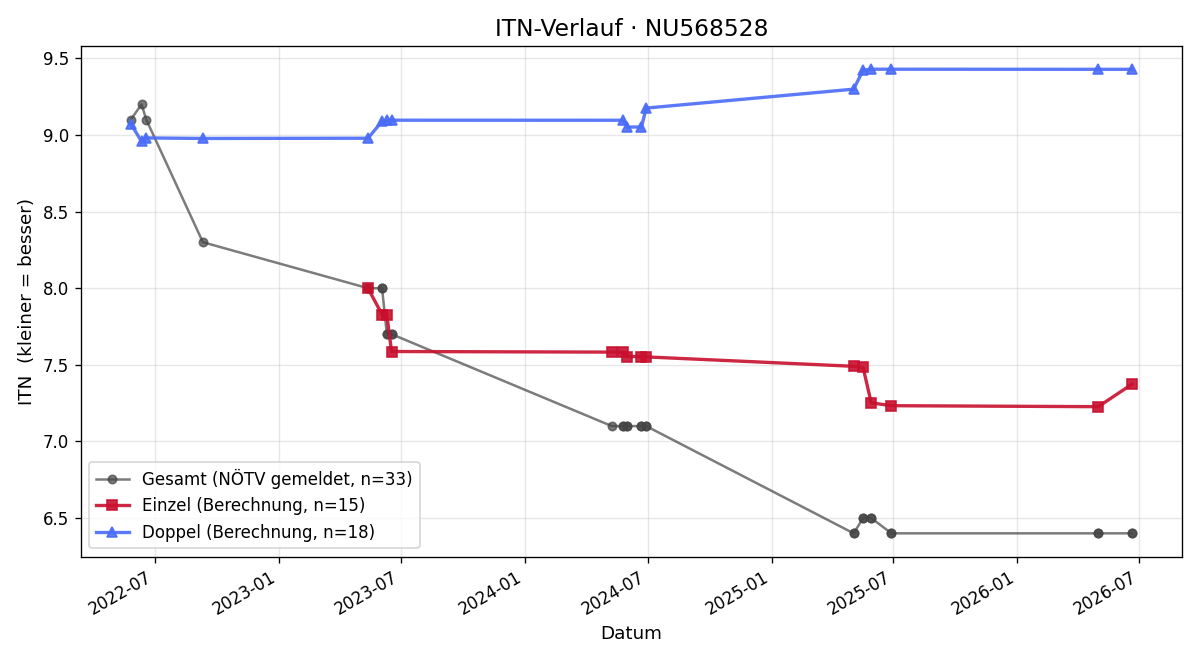 ITN-Verlauf Lars Wagner