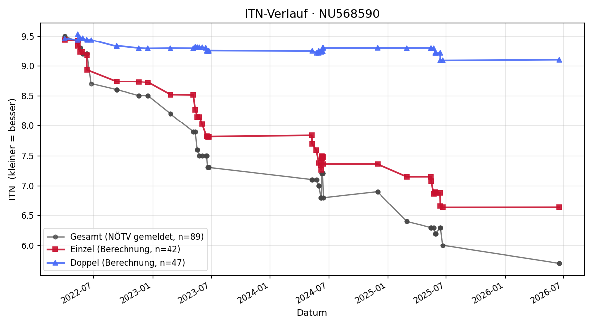 ITN-Verlauf Noelle Menigat